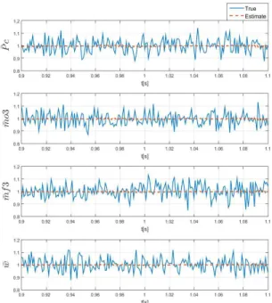 Fig. 7 Results of Kalman filter under loss of turbo-pump efficiency (0.8 s – 1.2 s)