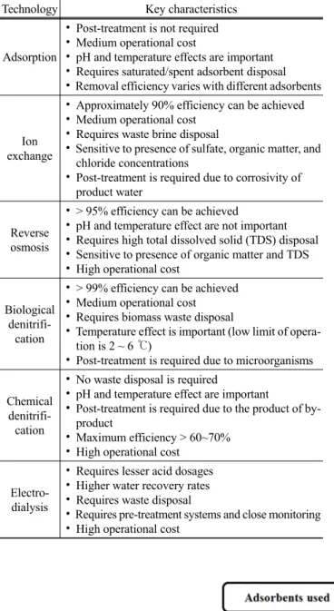 Table 1. Key characteristics of technologies for nitrate removal  from wastewater sources