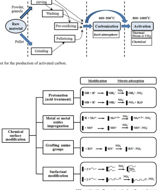 Figure 5. Schematic illustration of chemical surface modification of adsorbents for the removal of nitrate ( ▮  represents unmodified adsorbent).