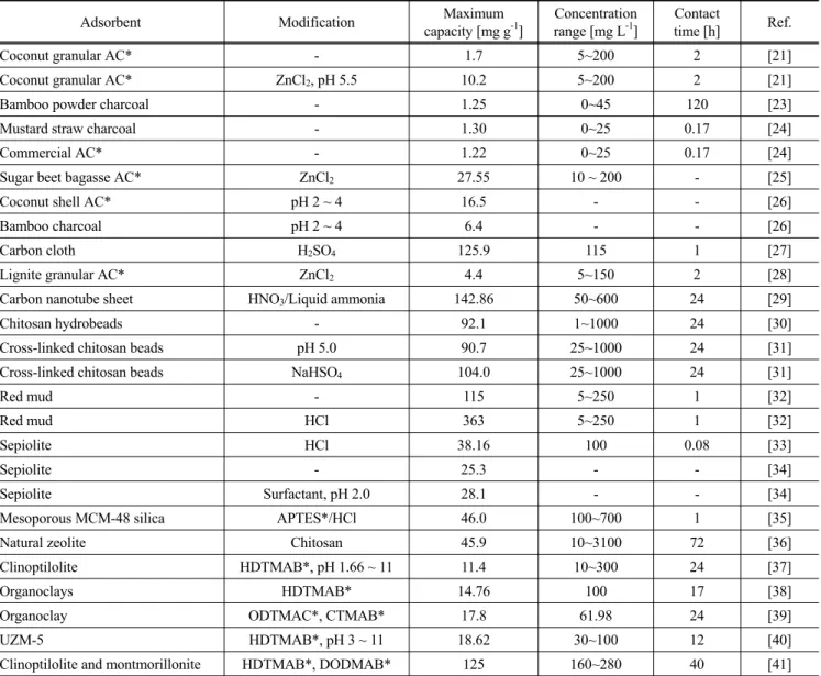Table 2. Adsorption capacities and other parameters for the removal of nitrate by adsorbents Adsorbent Modification Maximum 