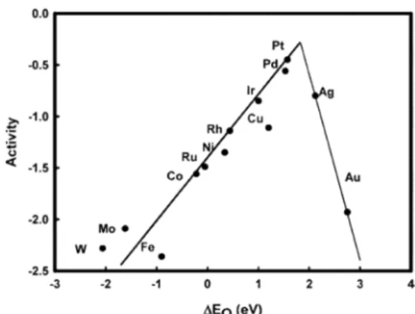 Fig. 1. Trends in oxygen reduction activity plotted as a function of the oxygen binding energy (Reprinted with permission from ref