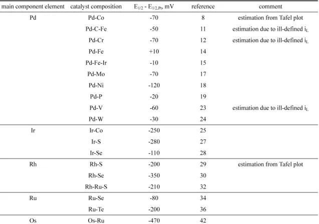 Table 2. Difference between half-wave potential of non-Pt and Pt oxygen reduction catalysts (values were approximately read from relevant graphs in the references)