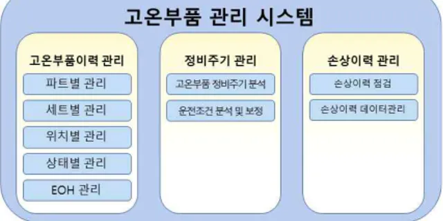 Fig. 2 Hot section parts management main view