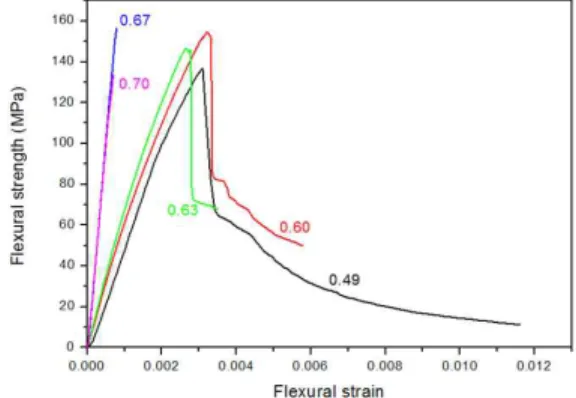 Fig. 5 3-point flexural strength-strain curve with various fiber volume fraction