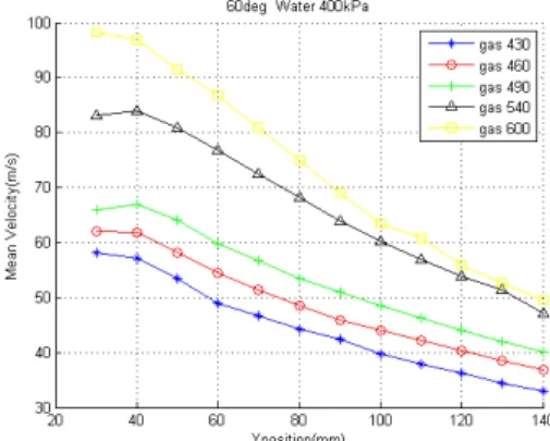 Fig. 5 Variation of D32 with Pressure and y distance change at 90degree