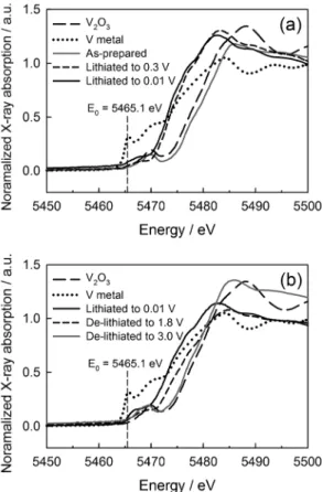 Fig. 5. V K-edge x-ray absorption spectroscopy data for c- c-LVP/C: (a); Normalized XANES spectra forlithiationand (b); de-lithiation process