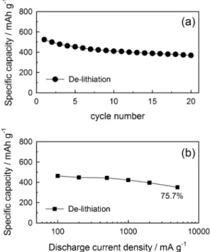 Fig. 7. (a); Cycle performance of a-LVP/C/Li cell. The cell was cycled at 100 mA g − 1  in the voltage range of 0.01-3.0 V at 25 o C
