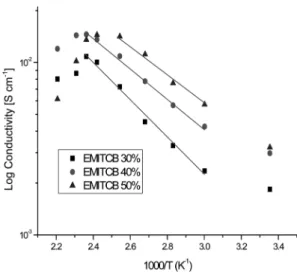 Fig. 1 shows the ionic conductivity of the composite membranes containing EMITCB as a function of  tem-perature