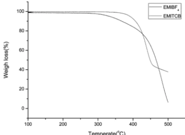 Fig. 2. Thermogravimetric analysis curves of the composite membranes containing EMIBF 4  and EMITCB of 50wt% under nitrogen atmosphere.