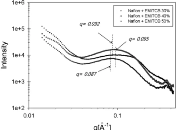 Fig. 4. SAXS spectra of the composite membranes with different contents of EMITCB.