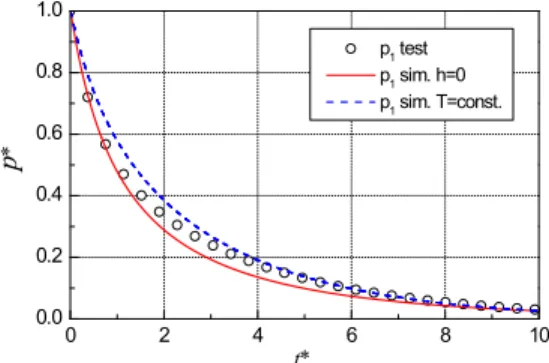 Fig. 2 Measured and Predicted Vessel Pressure for    and    0 2 4 6 8 100.60.70.80.91.01.1T* t*  T 1  test T1  sim