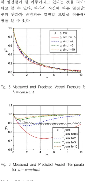 Fig. 5 Measured and Predicted Vessel Pressure for    0 2 4 6 8 100.60.70.80.91.01.1T * t*  T 1  test T1  sim