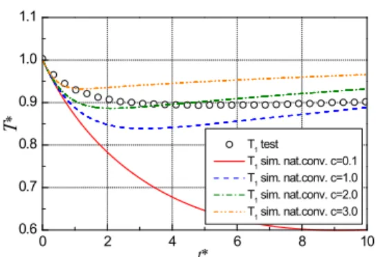 Fig. 8 Measured and Predicted Vessel Temperature for      0 2 4 6 8 1002468h [W/m2K] t*  h sim