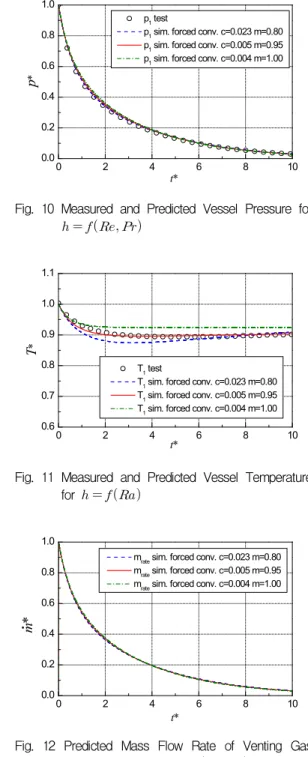Fig. 11 Measured and Predicted Vessel Temperature for      0 2 4 6 8 100.00.20.40.60.81.0.m* t*