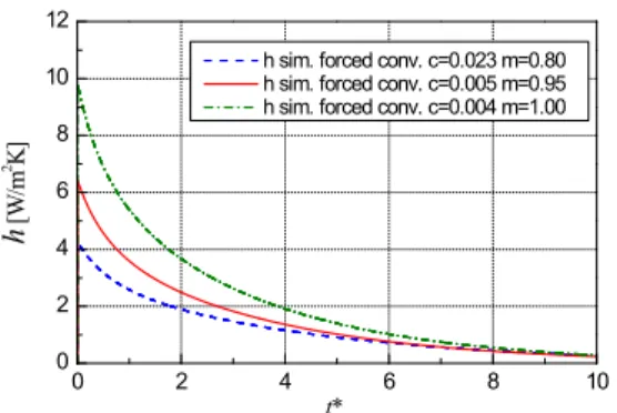 Fig. 13 Simulated Convective Heat Transfer Coefficient for        압력용기  내부는  Winters 등이  보인  바와  같 이 온도 분포가 존재하고 대표 온도를 선정하는  방법에  따라  예측  압력과  온도는  다소  변할  수  있다 
