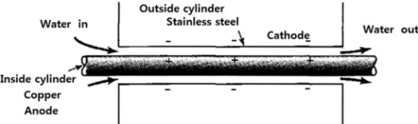 Fig. 1. Schematic view of an annular flow copper ion generator.