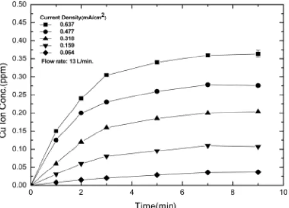 Fig. 2. The changes of copper ion concentrations discharged from mixed tank in process of reaction time.