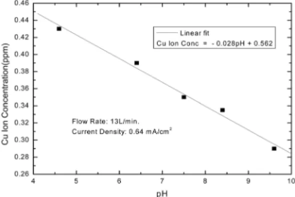 Fig. 5. The effect of pH in water on the copper ion concentration.