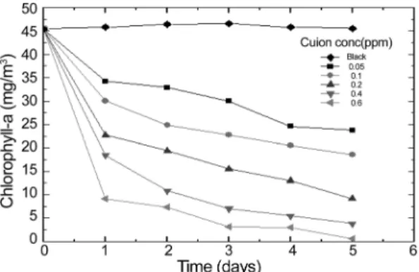 Fig. 6. The removal of algae with various copper ion concentrations prepared by copper sulfate.(Initial Chl-a Concentration: 45.42 mg/m 3 )