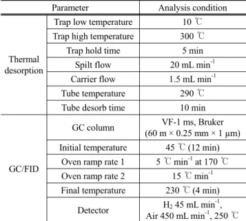 Table 2. Analytical condition of thermal desorption and GC/FID Parameter Analysis condition
