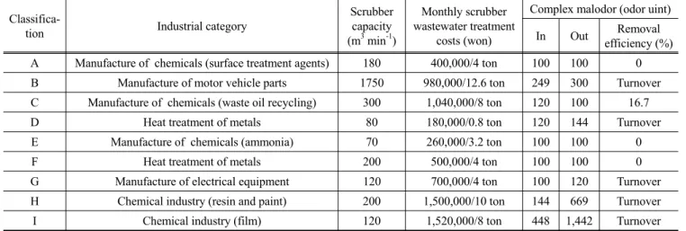 Table 4. Monthly scrubber wastewater treatment costs and odor removal efficiency 