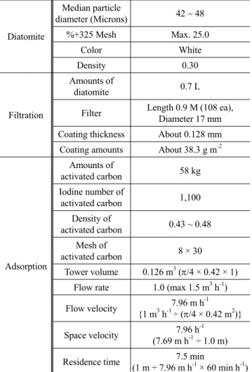 Table 5. Specification of diatomite and experimental condition for  filtration, adsorption Diatomite Median particle  diameter (Microns) 42 ~ 48%+325 Mesh Max