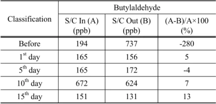 Table 7. Contaminated SS and turbidity levels before and after pilot  test (resin)