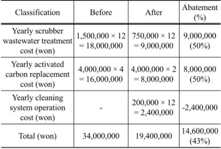 Table 13. Removal efficiency of the mian odor component (film) Classification Butylacetate S/C In (A) (ppb) S/C Out (B)(ppb) (A-B)/A×100 (%) Before 26.2 43.3 -65 1 st  day 8.53 5.34 37 4 th  day 0.73 0.73 0 7 th  day 37.3 24.5 34 10 th  day 3.23 0.73 77