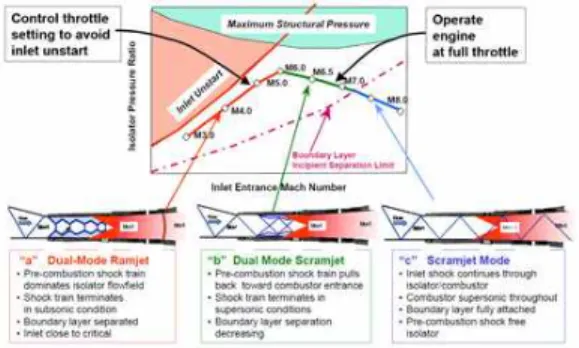 Fig. 2 Operational concept of dual-model scramjet[1]