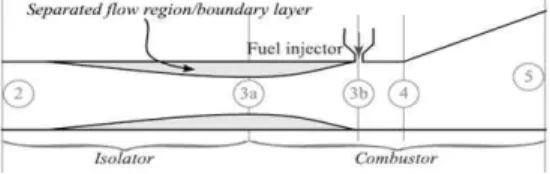 Fig. 4 Schematic of flow structure in isolator[3]