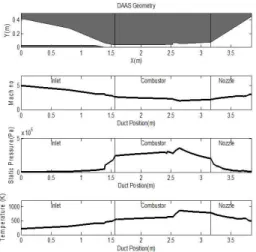 Fig. 17 Mach No., Pressure and Temperature for scram mode calculation