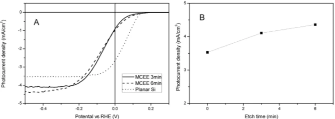 Fig. 4 shows photoelectrochemical measurements of the Si photocathodes, which were textured by the MCEE method, in acidic solution of H 2 SO 4 + 0.5 M K 2 SO 4  (pH 1)