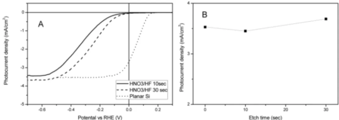 Fig. 5 shows photoelectrochemical measurements of the Si photocathodes, which were textured by the HNO 3 / HF isotropic etchant, in acidic solution of H 2 SO 4 + 0.5M K 2 SO 4  (pH 1) illuminated with simulated sunlight (intensity = 16 mW/cm 2 )