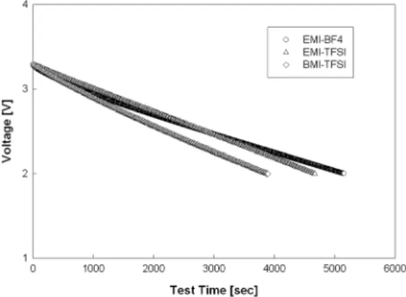 Fig. 7. Discharge profile of supercapacitor by using commercial ionic liquids.