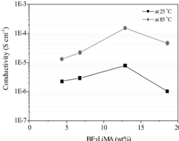 Fig. 4. Ionic conductivities of SPE1 series at 25 o C and 85 o C.