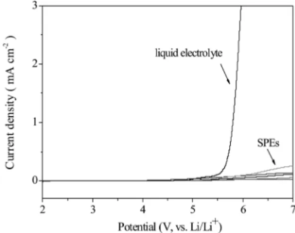 Fig. 5. Ionic conductivities of poly(PEGMA-co-BF 3 LiMA) synthesized by 1 : 2 mole ratio of LiMA and BF 3 THF.