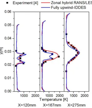 Fig. 2. Temperature contour for hydrogen reacting case; a) zonal hybrid RANS/ LES method, b) fully upwind method