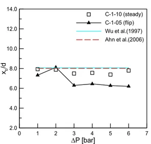 Fig. 5 Liquid column breakup length for the elliptical nozzle with aspect ratio value of 3