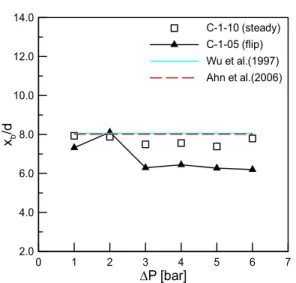 Fig. 5 Liquid column breakup length for the elliptical nozzle with aspect ratio value of 3