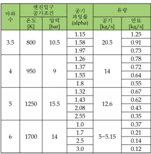 Fig. 1 Schematic of dual mode ramjet 2. 계측 및 시험조건 2.1 시험조건 연소시험 조건은  Table 1 과 같다. 시험방식은  직접연결식 (Direct Connection) 형태로 하였기에, 고도에 따른 마하수를 결정한 후에 , 실제 흡입구 를 통과하여 엔진 연소실에 유입되는 공기의 온 도와 압력을  Table 1과 같이 결정하였다