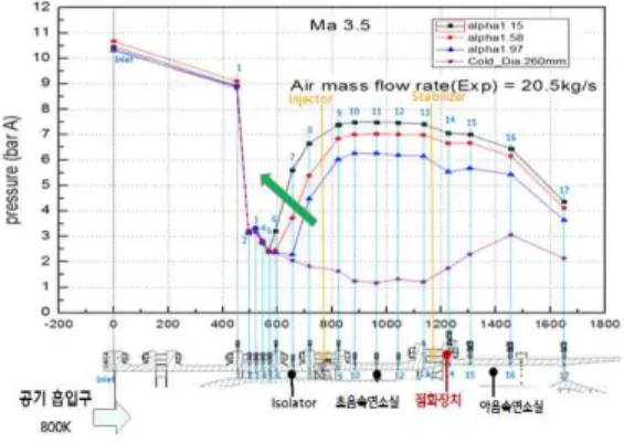 Fig. 4 Wall static pressure distribution at the Mach 3.5 flight condition