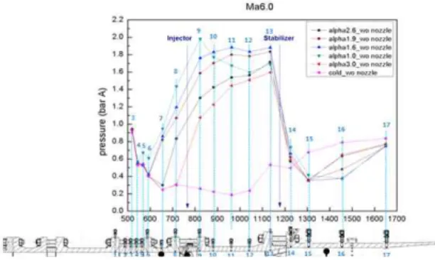 Fig. 7 Wall static pressure distribution at the Mach 6.0 flight condition