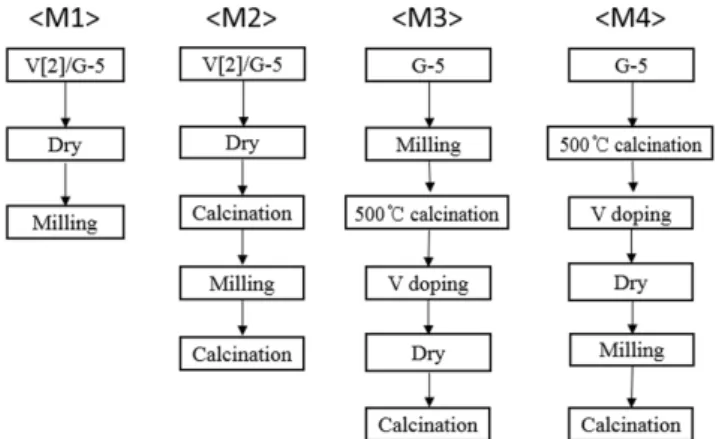 Figure 1. Flow diagram for the procedures of V/G-5 catalysts and  G-5 by ball mill method.