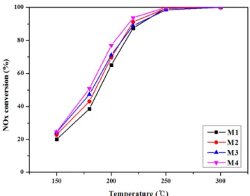 Figure 3. The effect of temperature on NOx conversion over  V[2]/G-5 made by ball mill method (NH 3 /NOx : 1.0,  NO = 756 ppm, NO 2 = 42 ppm, O 2 = 3%,  H 2 O = 6%,  S.V