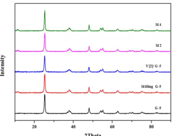 Figure 4. The effect of ball mill time on NOx conversion over M4  catalyst at 200 ℃ (NH 3 /NOx : 1.0, NO = 756 ppm, NO 2 =  42 ppm, O 2 = 3%,  H 2 O = 6%, S.V