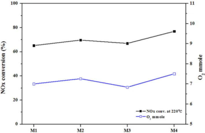 Figure 8. The effect of the reacted lattice oxygen from ball mill  catalysts on NOx conversion at 200 ℃.
