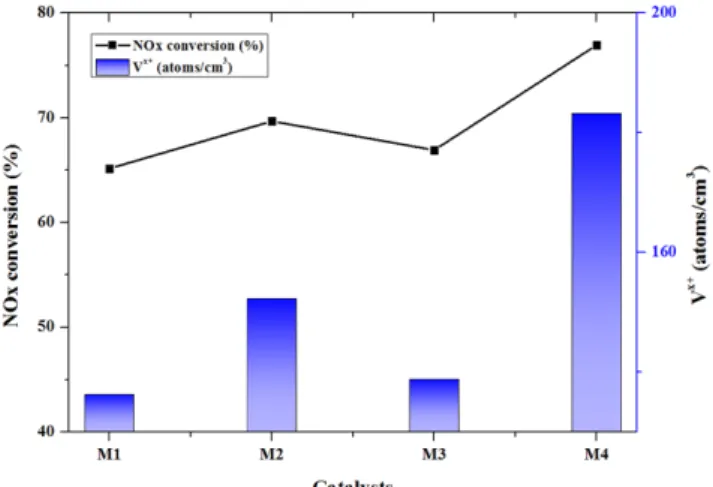Figure 12. The comparison of the non-stoichiometric vanadium  atoms in unit volume on NOx conversion over V[2]/ 