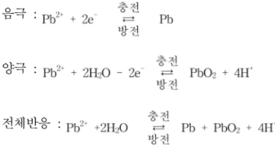 Fig. 1. Cyclic voltammogram of graphite sheet between  − 0.1 and  − 0.9 V vs SCE Electrolyte : lead methansulfonate + methane sulfonic acid  Scan rate : 50 mV sec − 1 .
