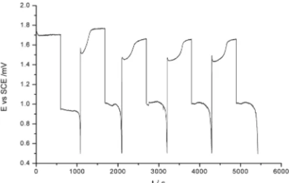 Fig. 6. Potential vs. time plots at a graphite electrode during deposition and dissolution of lead dioxide.