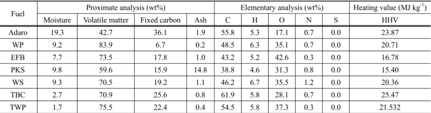 Figure 2. Problems occurred in HGI equipment for biomass tests.
